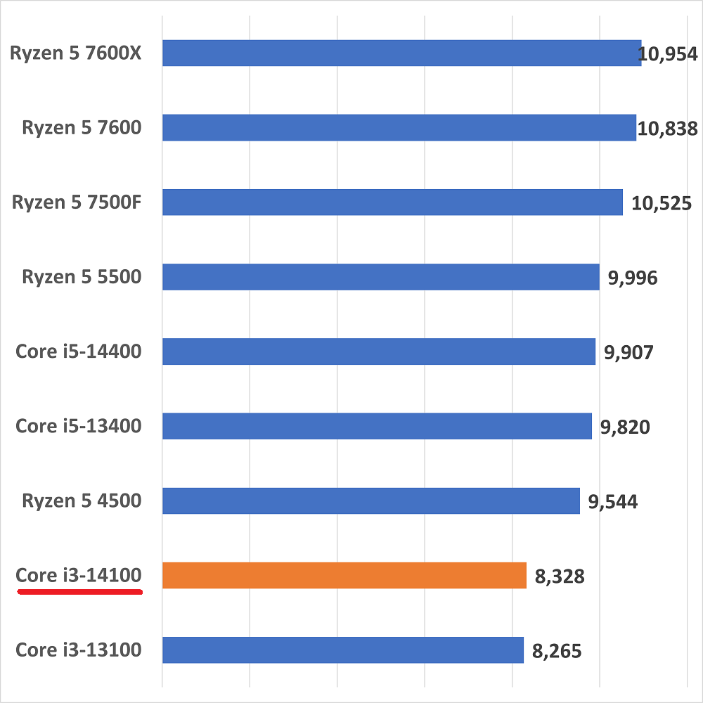 Core i3-14100のスペックレビュー＆性能ベンチマーク検証 | 4コア8