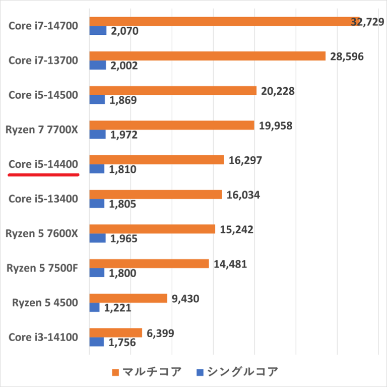 Core I5 14400のスペックレビュー＆性能ベンチマーク検証【2024年】 コストパフォーマンスが高くゲーミングpcでも人気がある ｜ ゲーミングpc徹底解剖 9402