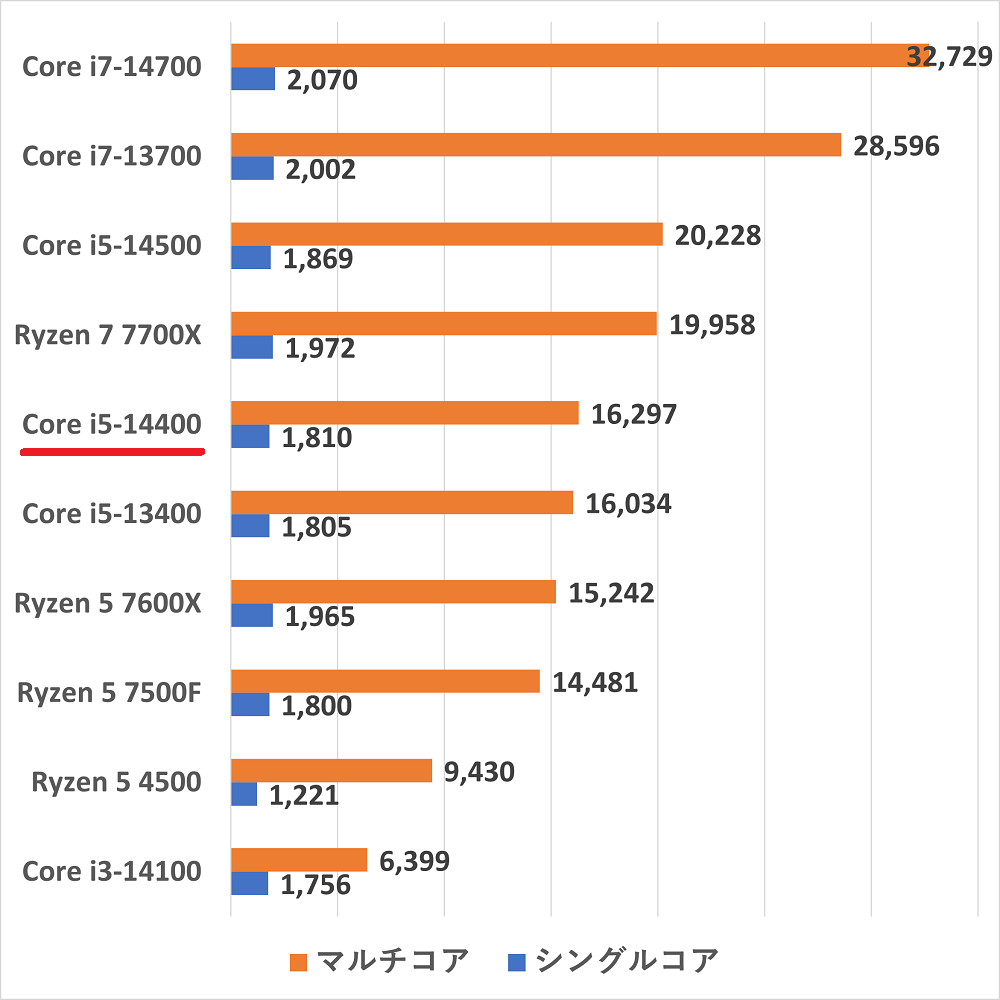 (最新 14世代) インテル(R)CPU　Core i5 14400Fグリスは全て拭き取り済み