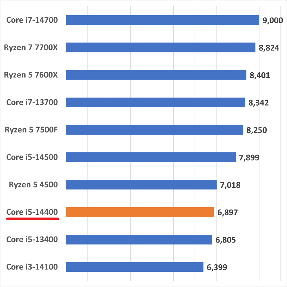 【新品】 インテル CPU i5 14400F13700