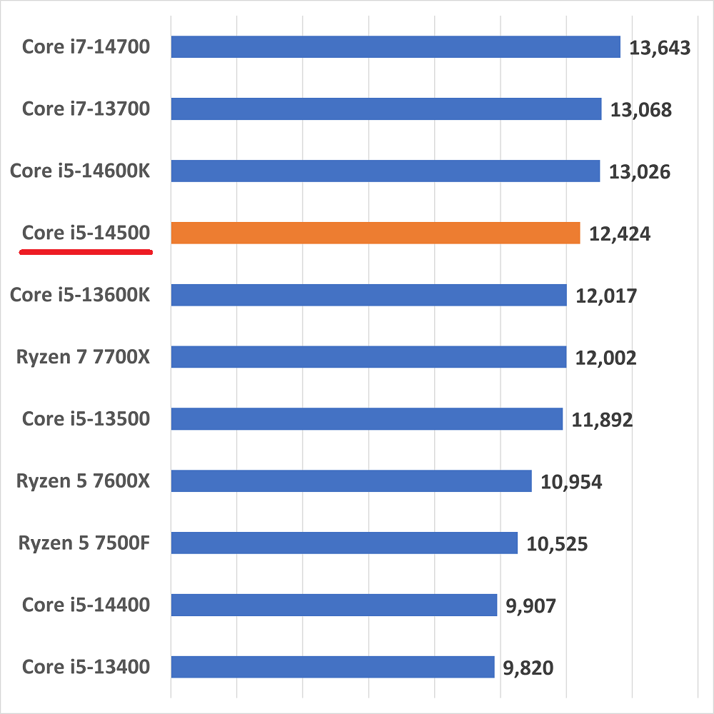 Intel インテル Core i5 14500 (20(8 12)コア 28スレッド、24M