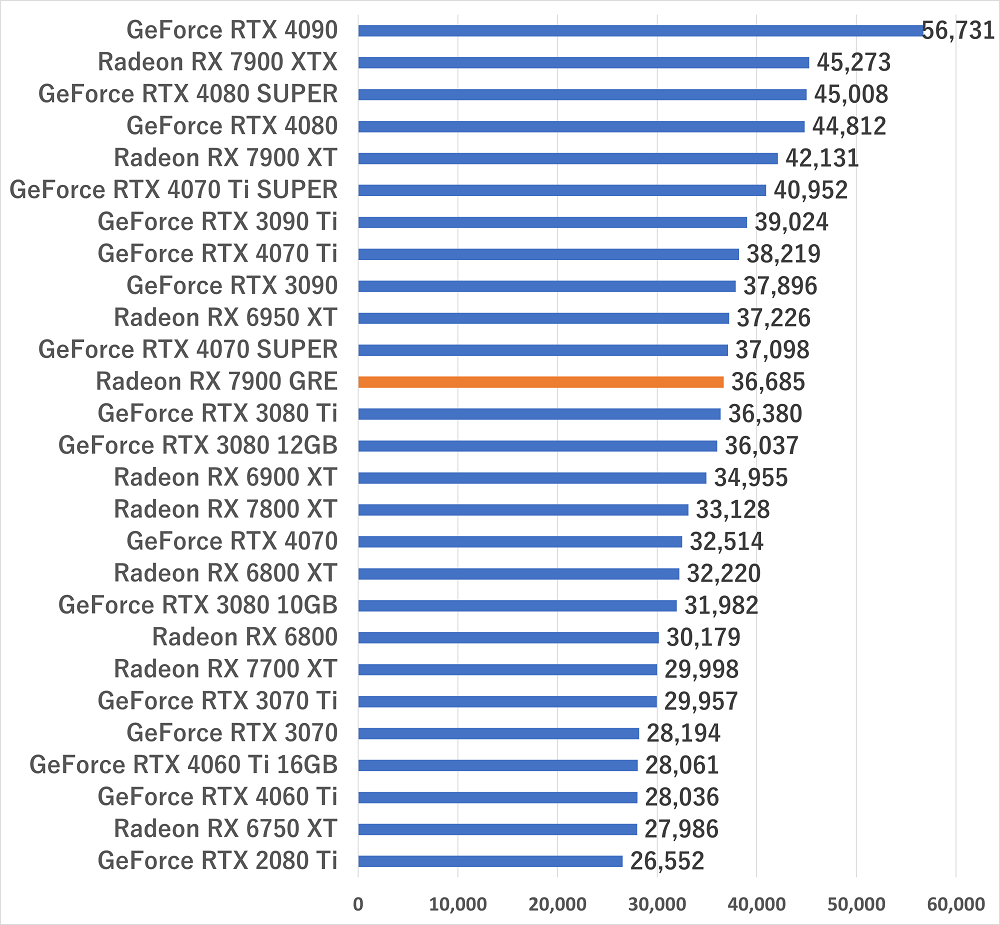 Radeon RX 7900 GRE-gamescore