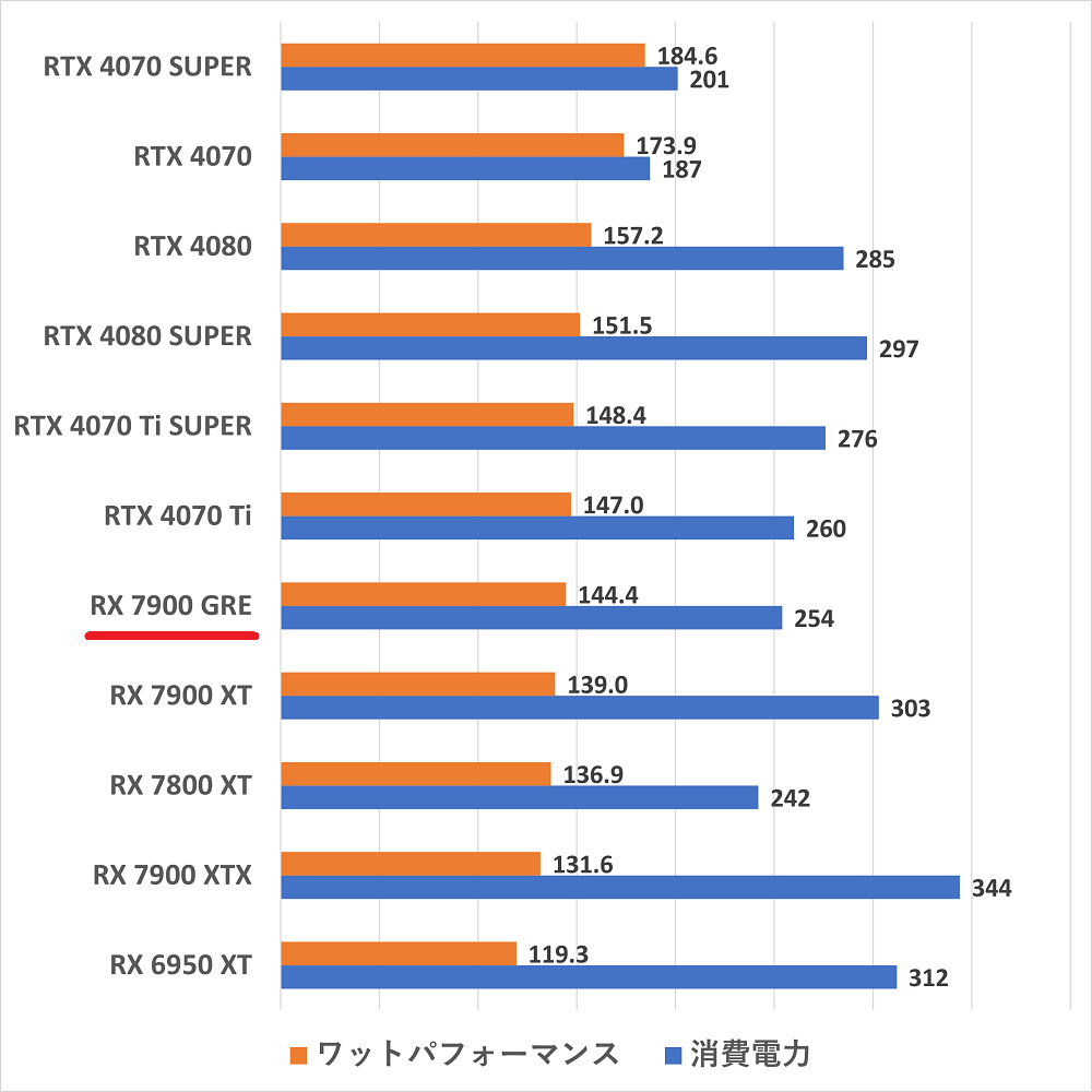 Radeon RX 7900 GRE-watt