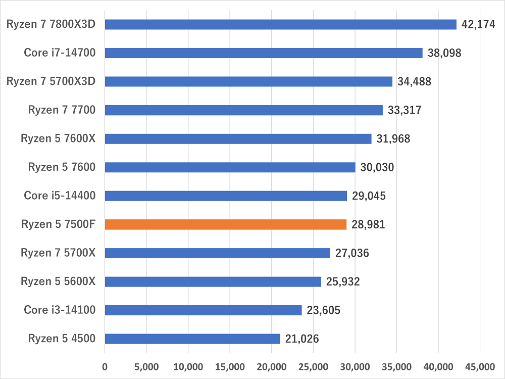 57500fgamescore