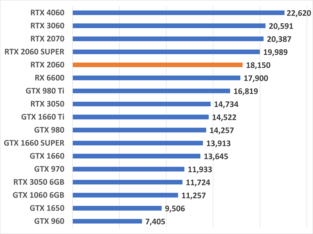 rtx2060gamescore