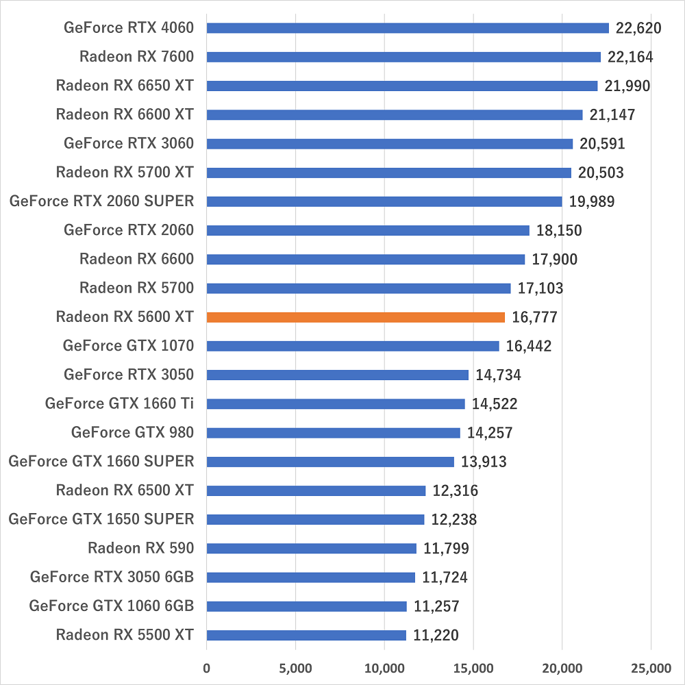 rx5600xtgamescore