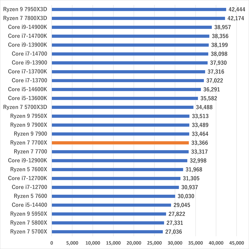 ryzen77700gamescorenew