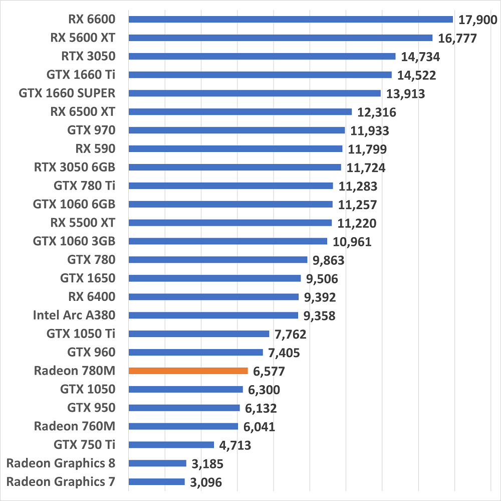 radeon780mscore