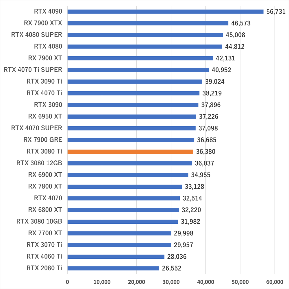 rtx3080tigamescore