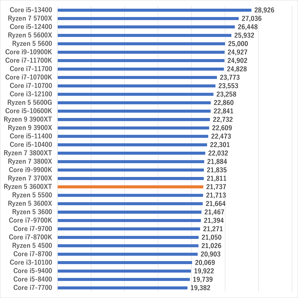 ryzen53600xtgamescore