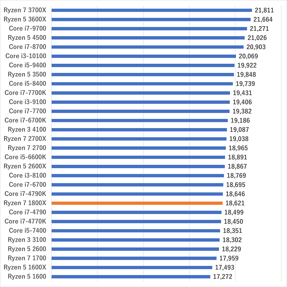 ryzen71800xgamescore