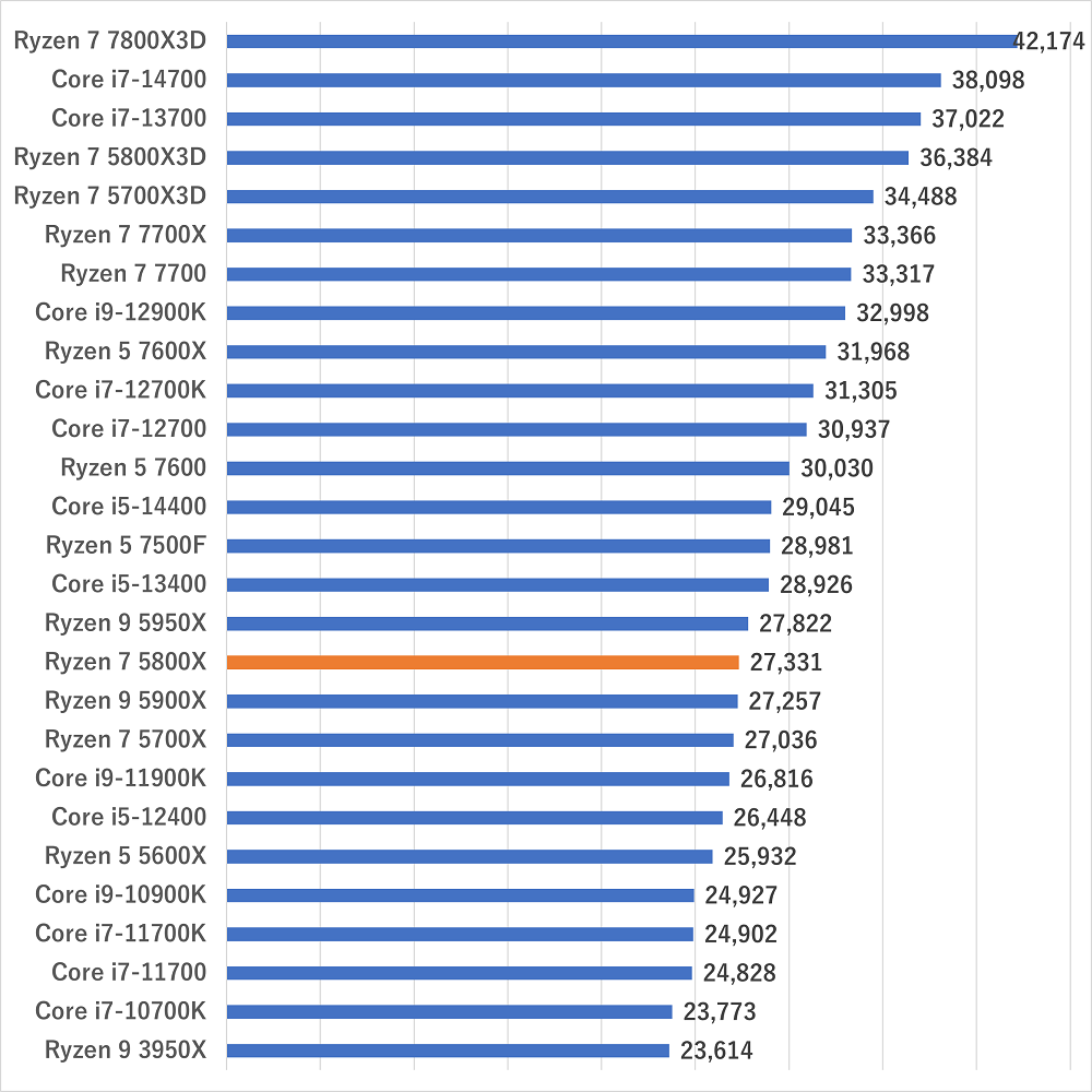 ryzen75800xgamescore