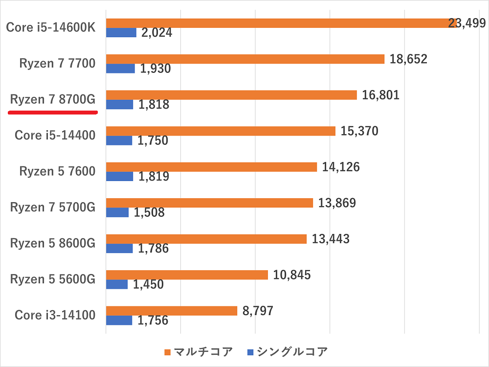 ryzen78700g-cinebenchr23