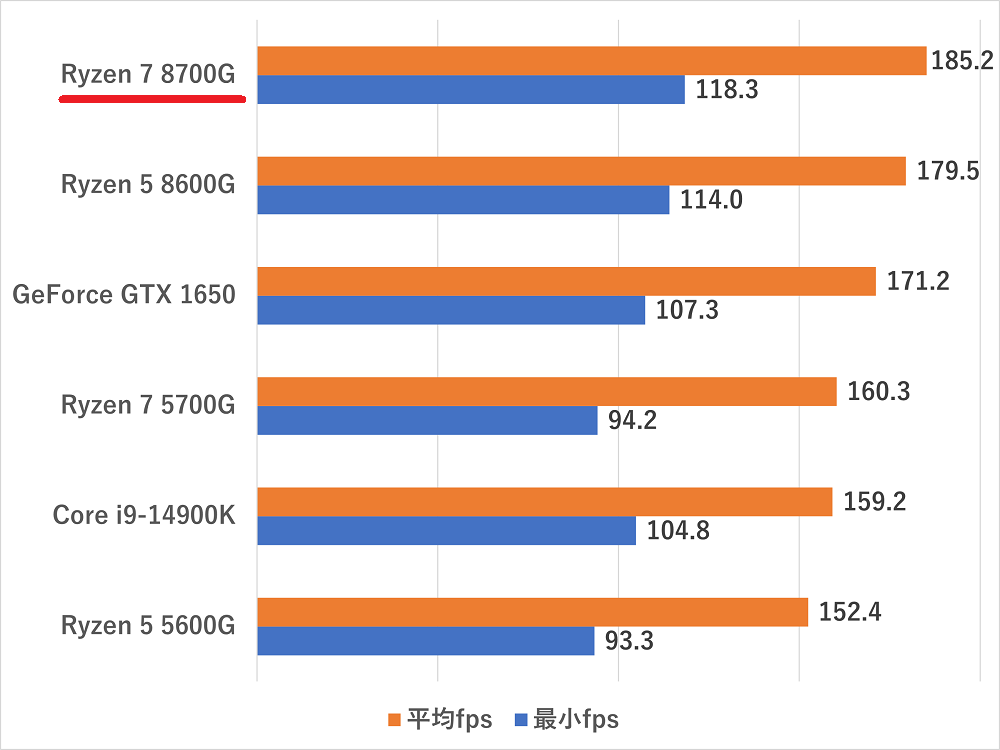 ryzen78700g-dota2