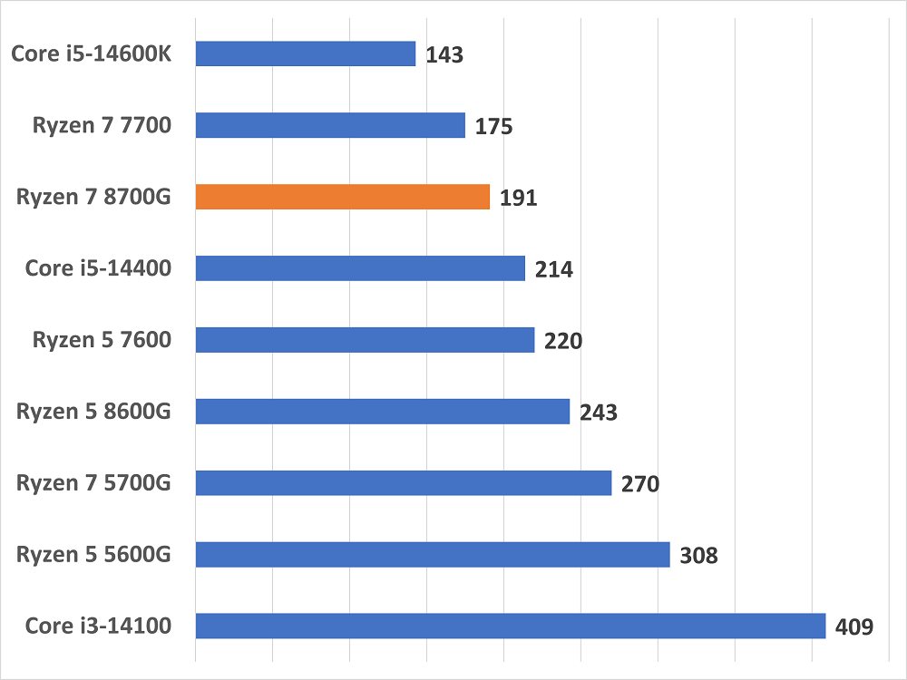 ryzen78700g-handbrake