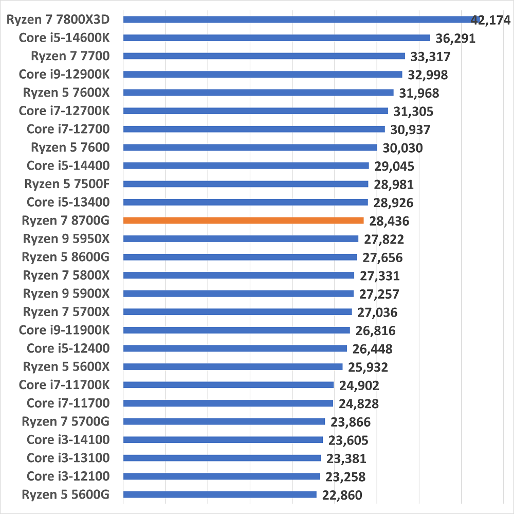 ryzen78700ggamescore