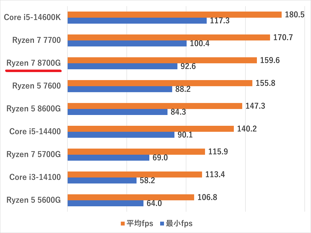 ryzen88700gidgpu-cyberpunk