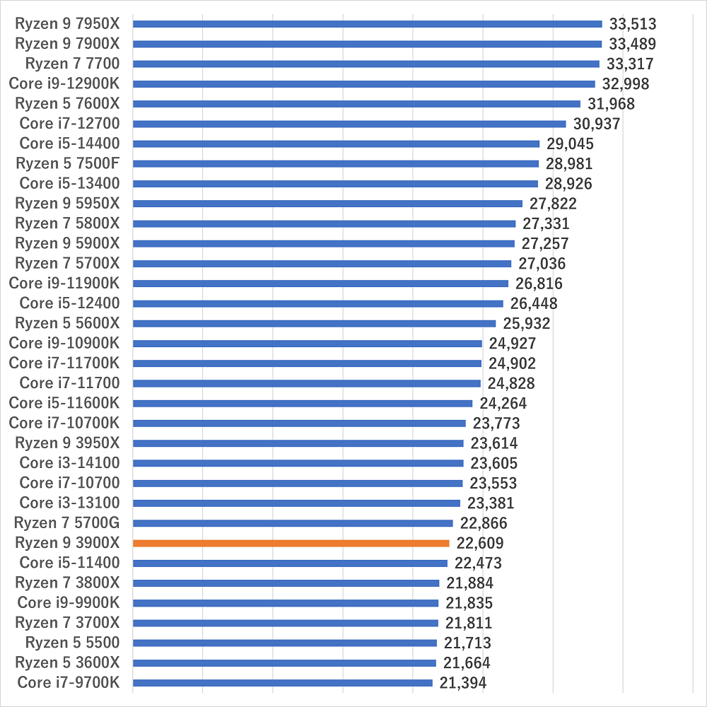 ryzen93900xgamescore