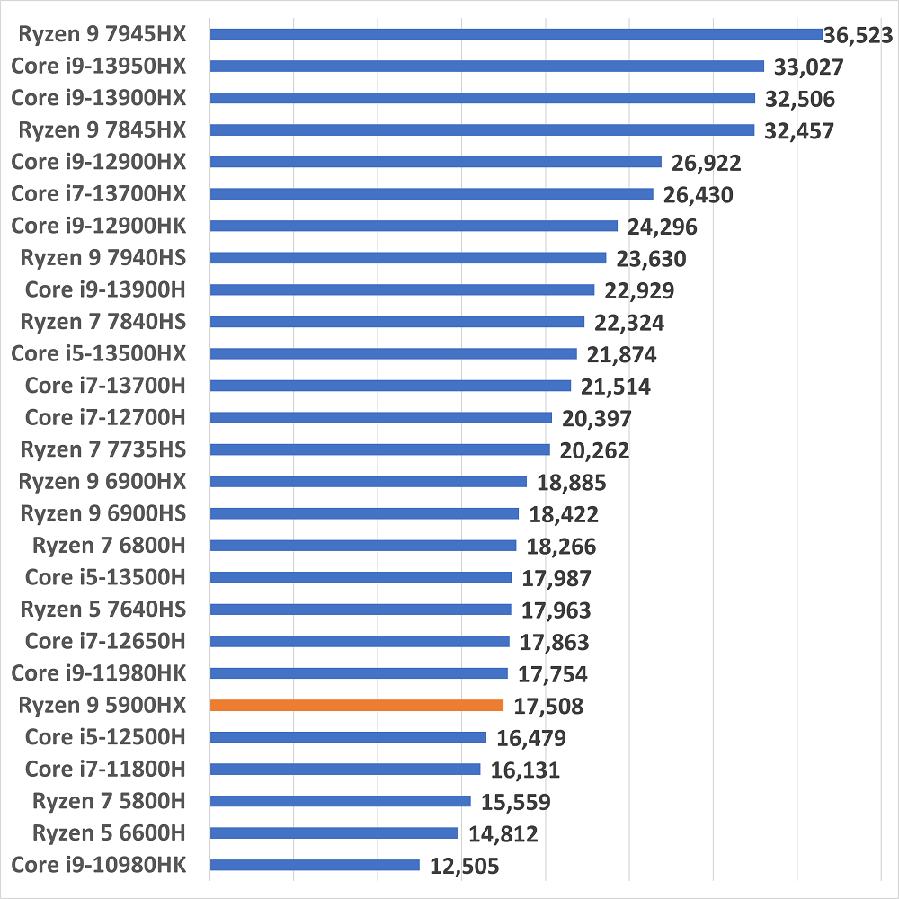 Ryzen 9 5900HXcpuscore