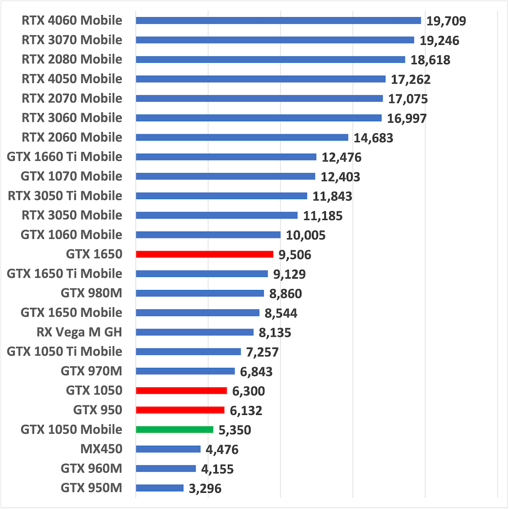 gtx1050mobilegpuscore