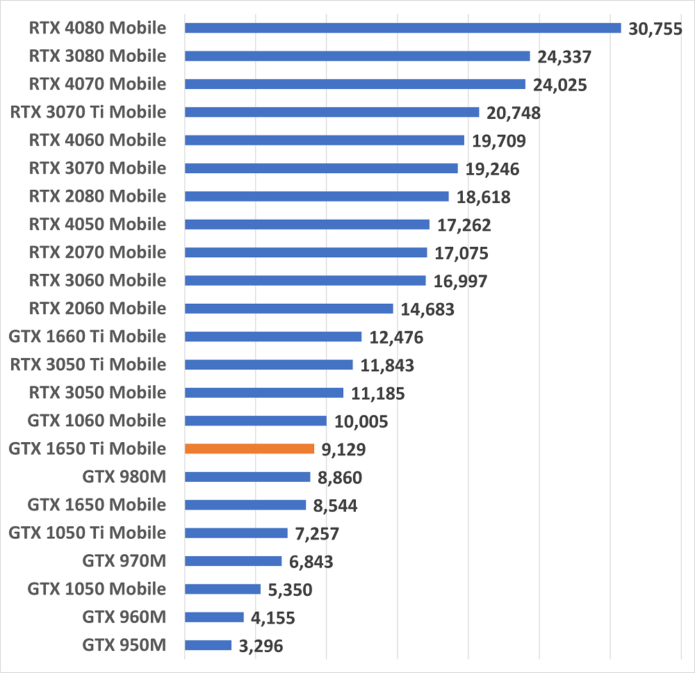 gtx1650tigamescore