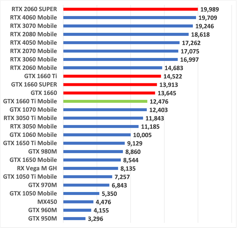 gtx1660timobilescore