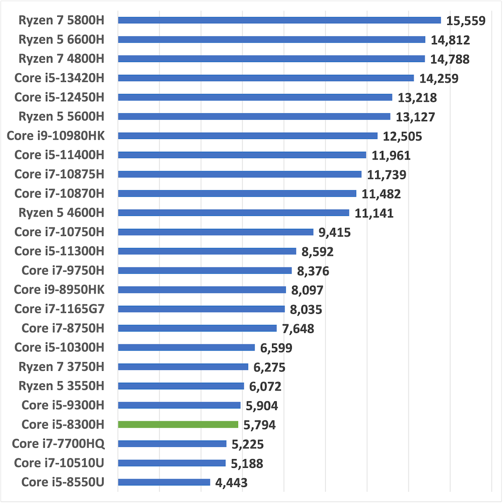 i5-8300score