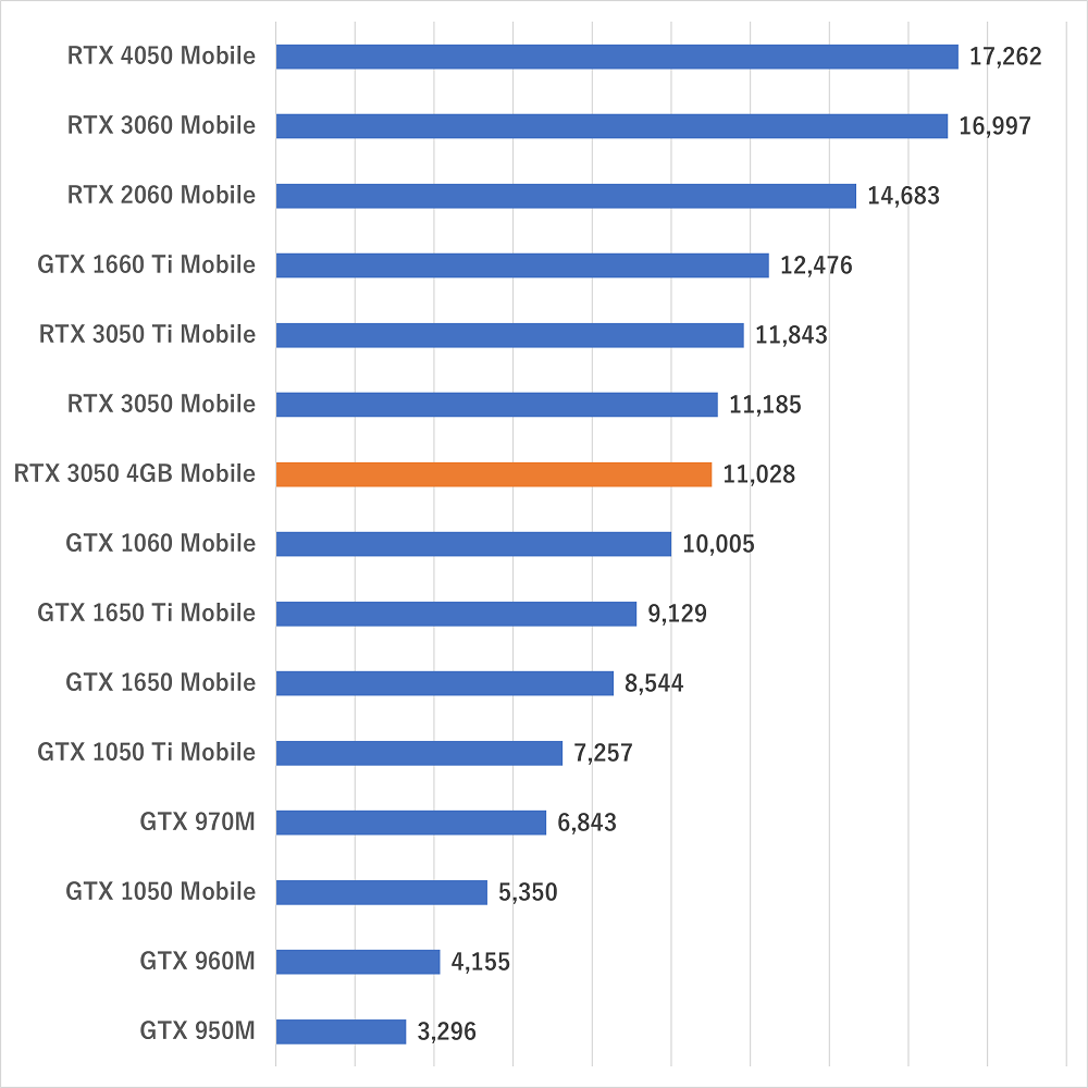 rtx30504gbmobilescore