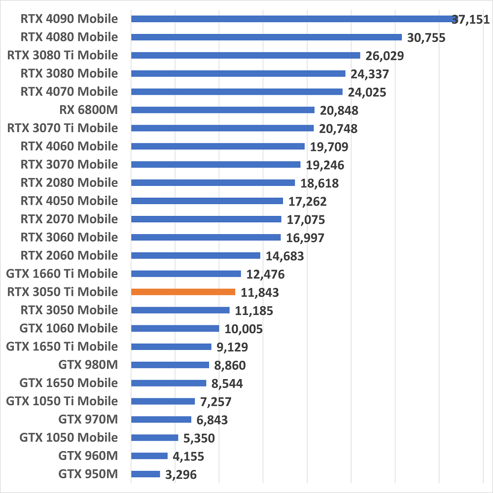 rtx3050timobileseinou