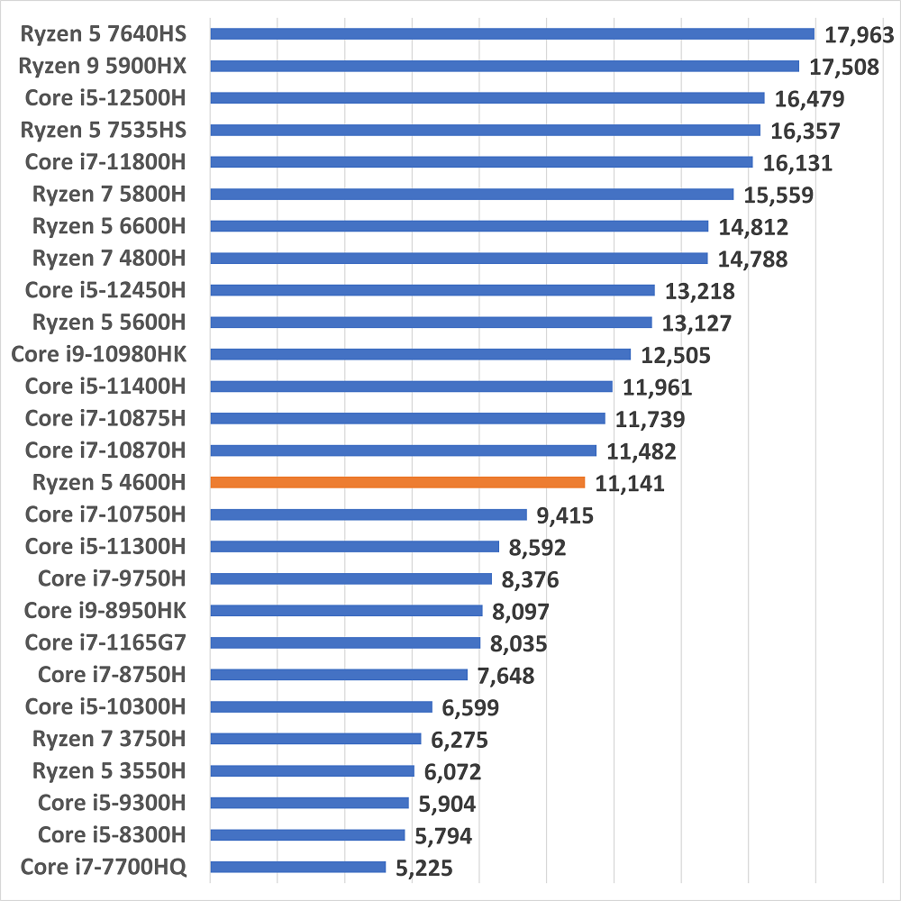 ryzen54600h-seinou