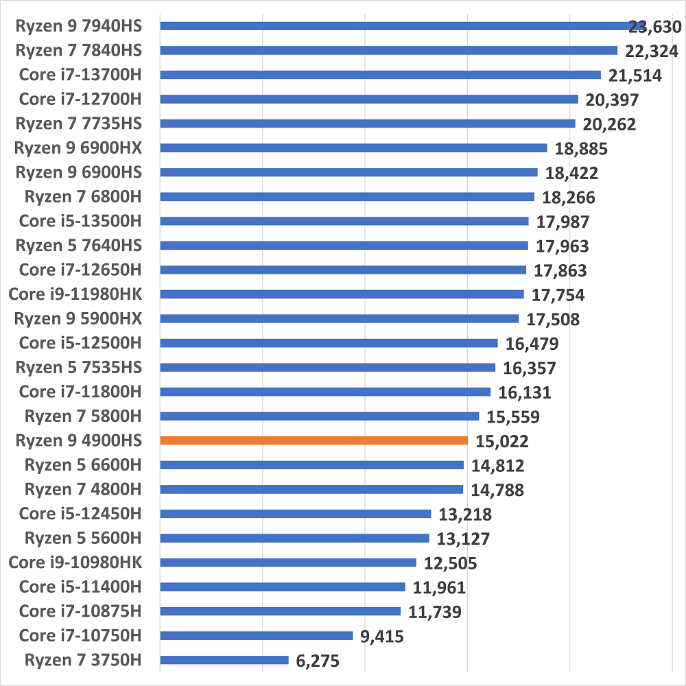 ryzen94900hscpuscore