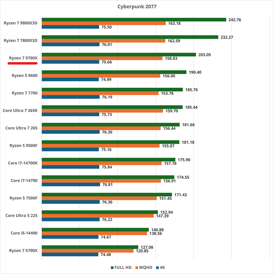 Ryzen 7 9700Xのスペックレビュー＆性能ベンチマーク検証【2025年
