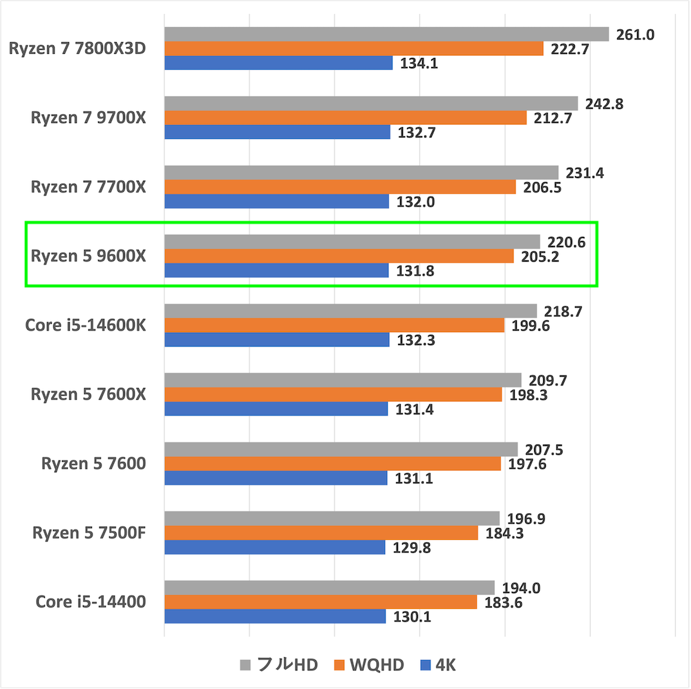 Ryzen59600x-ff14