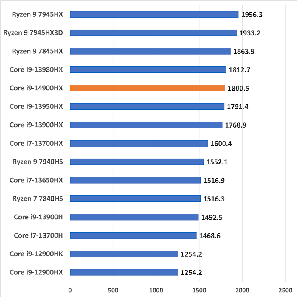 i9-14900hx-unfrozen