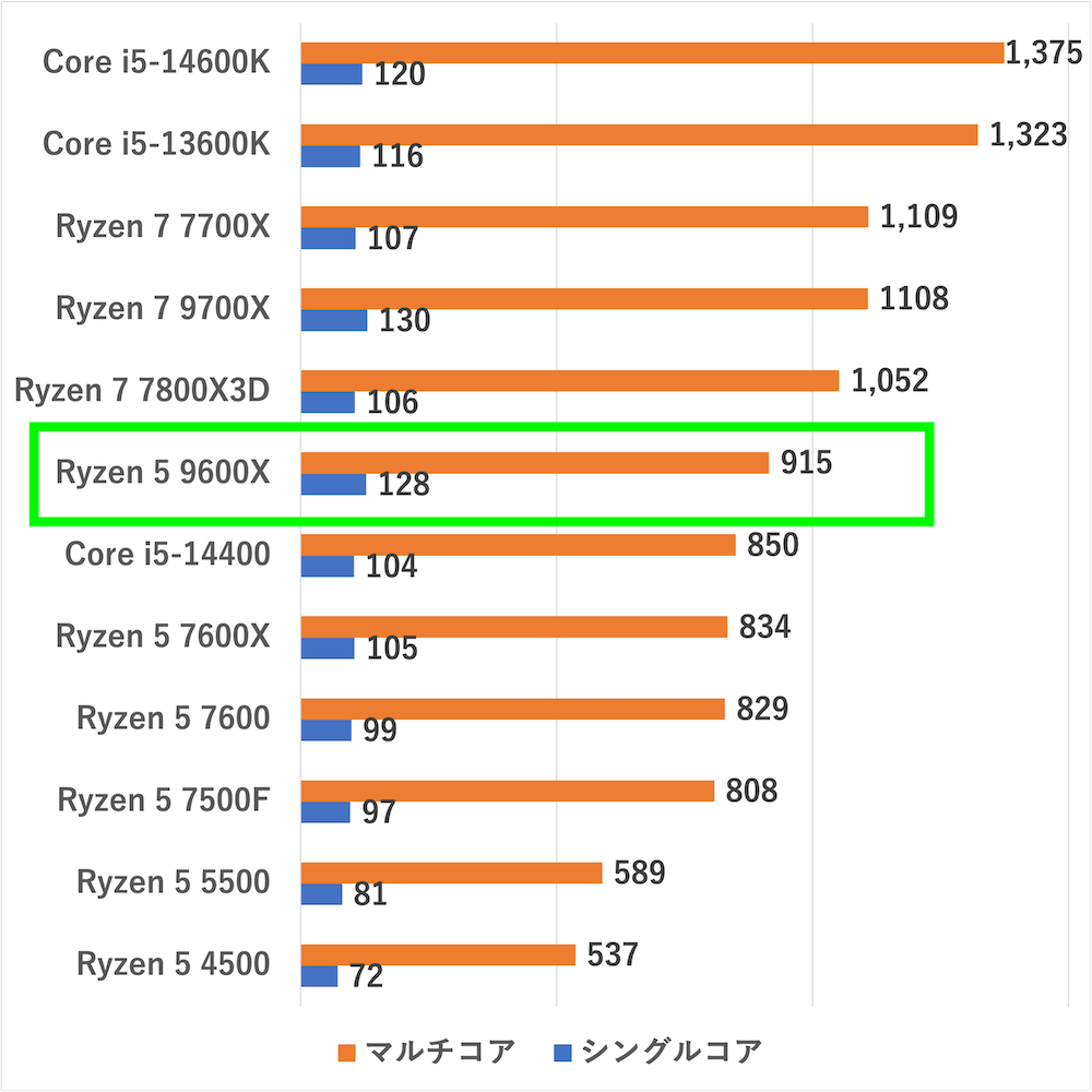 ryzen59600x-cinebench2024