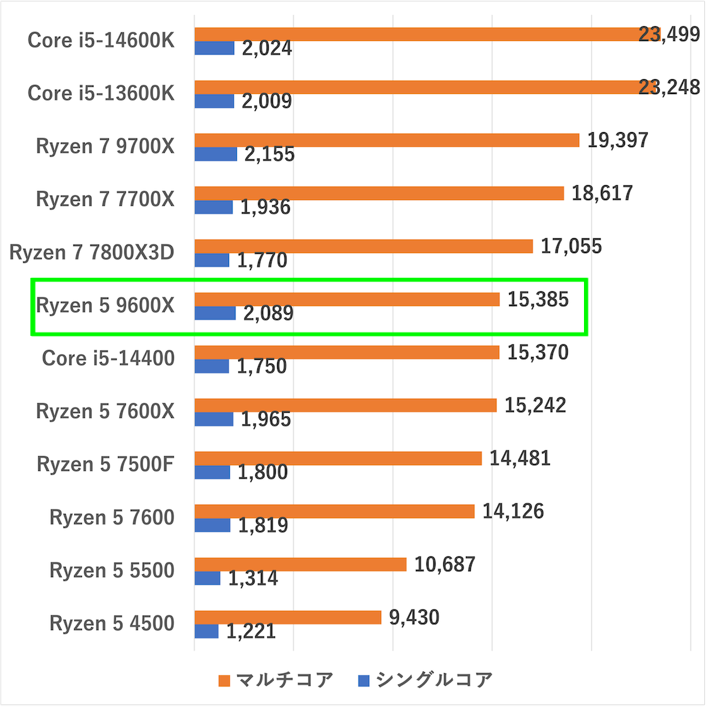 ryzen59600x-cinebenchr23