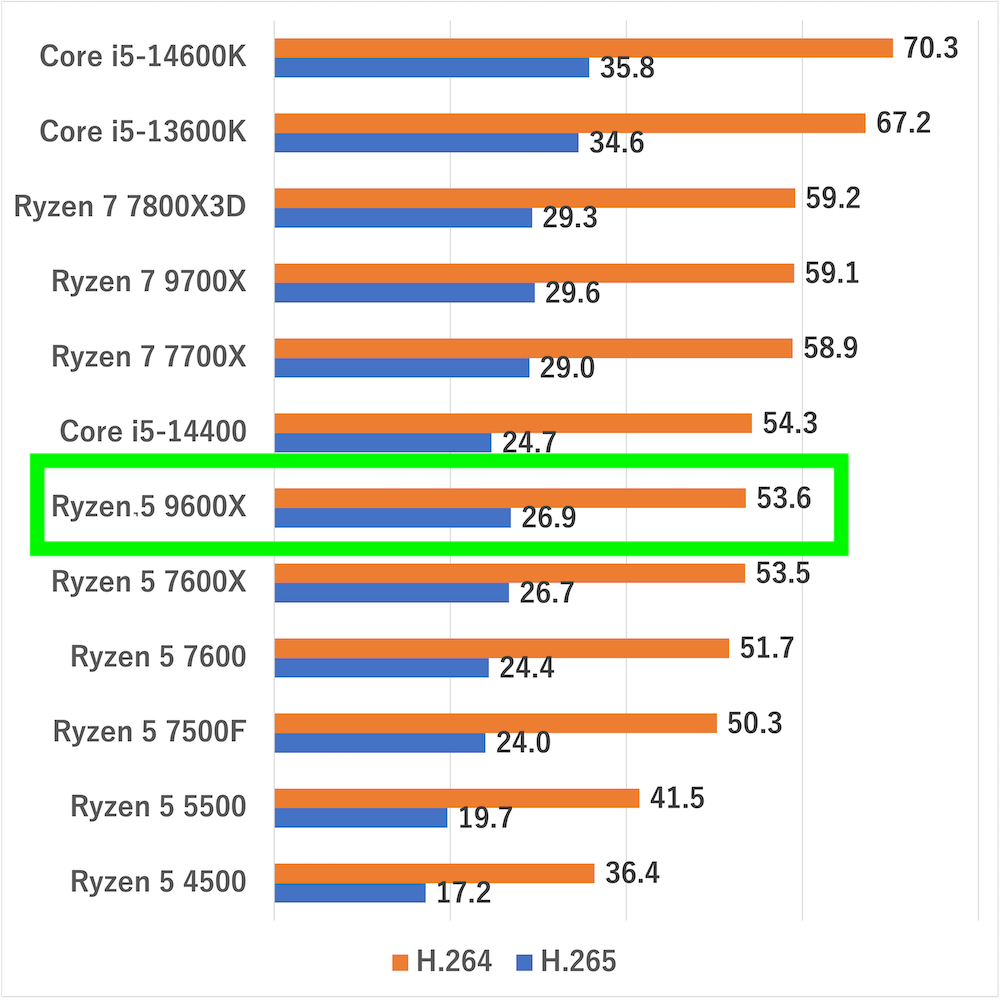 ryzen59600x-handbrake