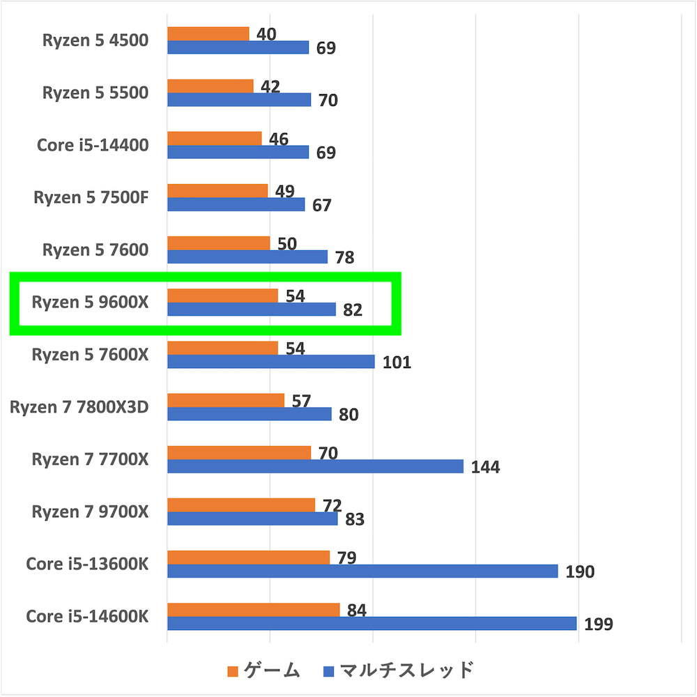 ryzen59600x-watt