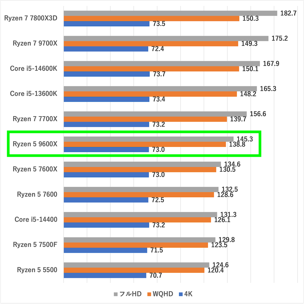 ryzen59600xcyberpunk2077