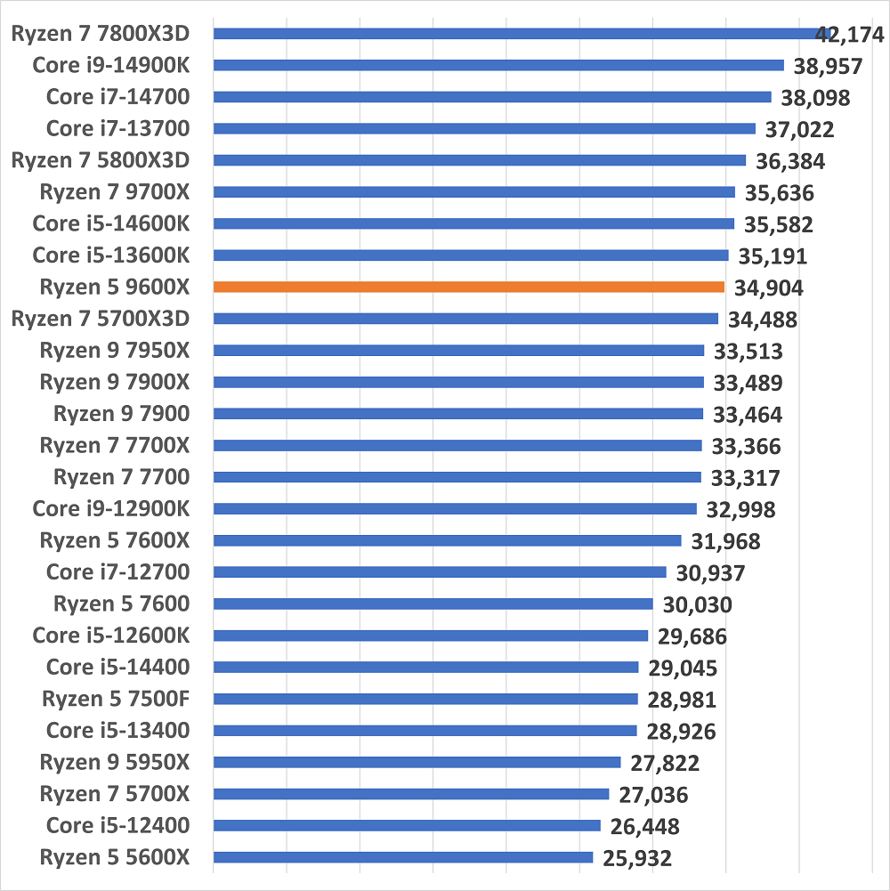 ryzen59600xgamescore