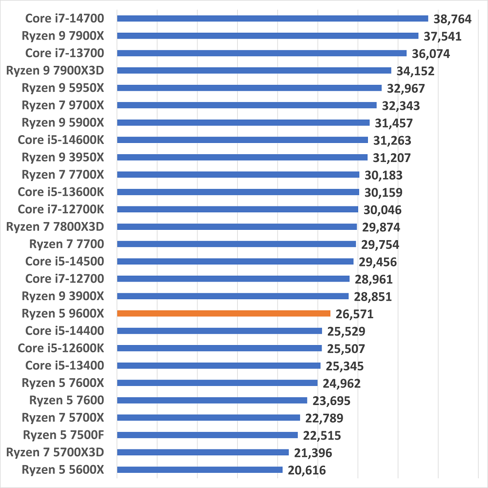 ryzen59600xmulticorescore