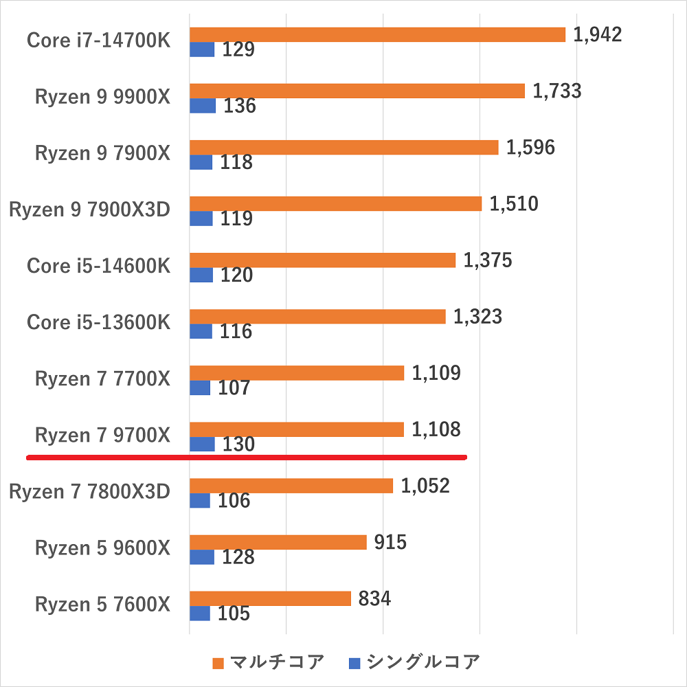 ryzen79700x-cinebench2024