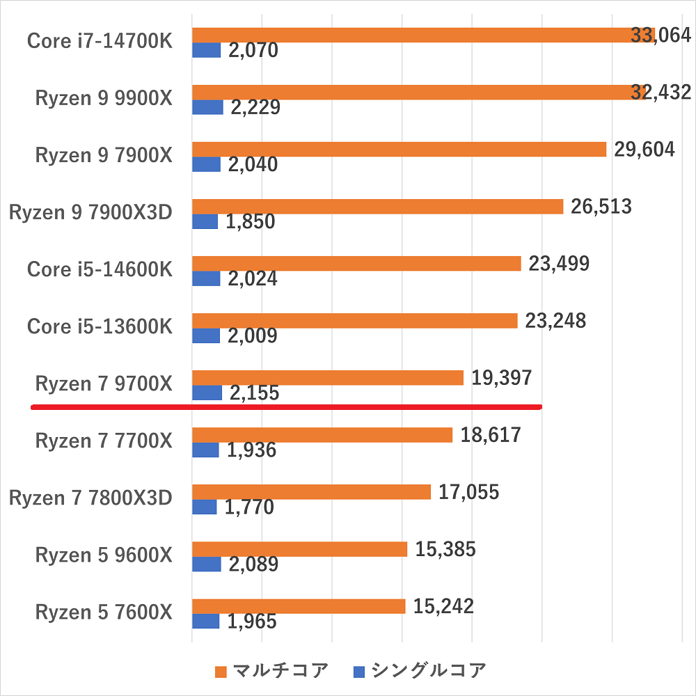 ryzen79700x-cinebenchr23