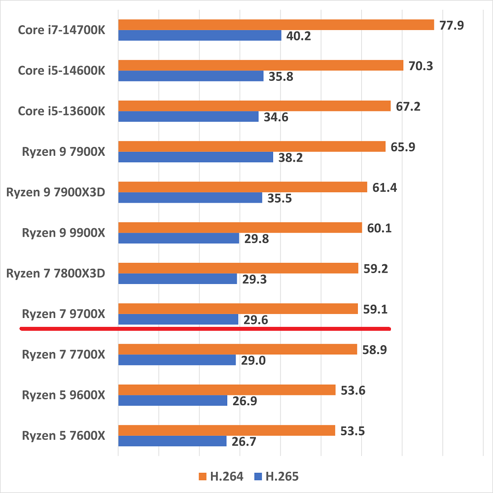 ryzen79700x-handbrake