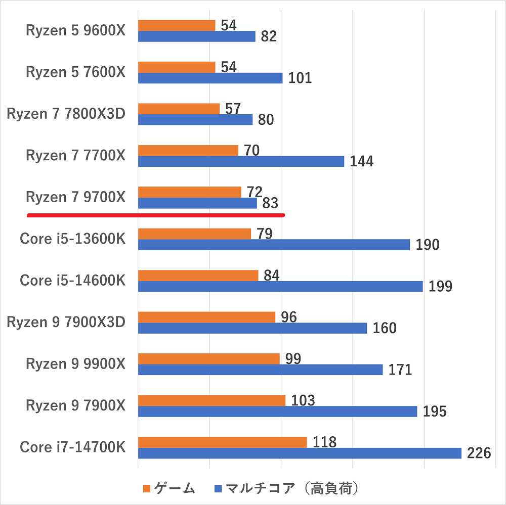 ryzen79700x-watt