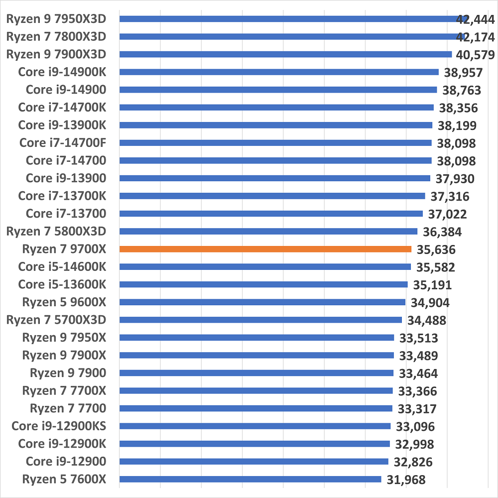 ryzen79700xgamescore