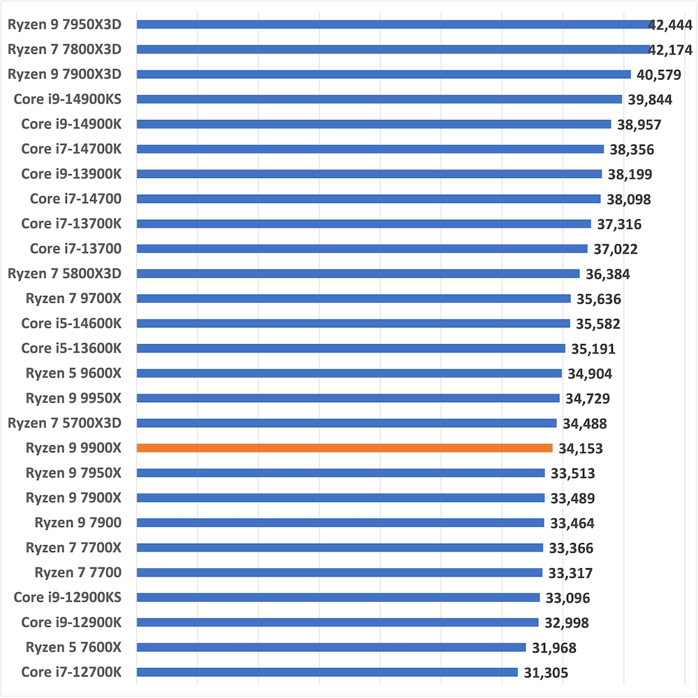 ryzen99900x-gamescore