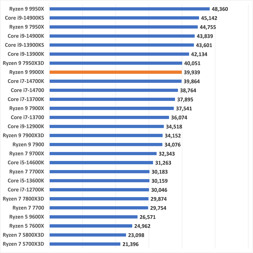 ryzen99900xmulti