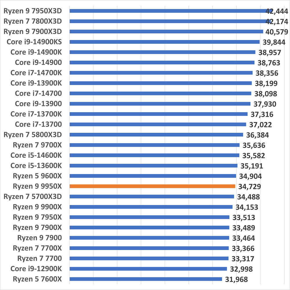 ryzen99950xgamescore