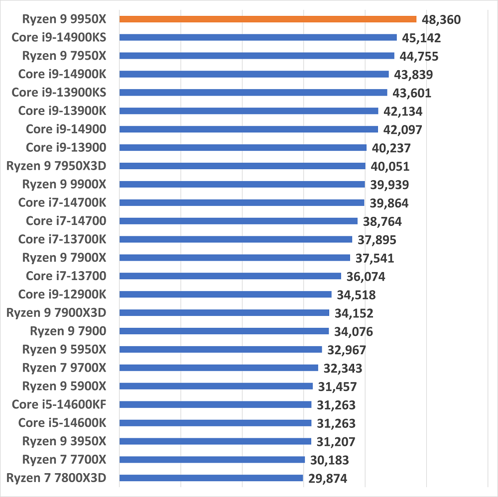 ryzen99950xmulticorescore